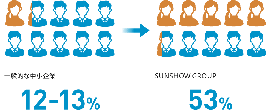 53%（一般的な中小企業 12-13%）