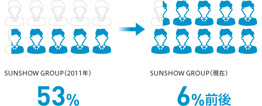 SUNSHOW GROUP（現在） 6%前後（2011年 53%）